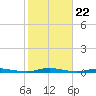 Cedar Creek tide chart for Wednesday, October 22, 2025