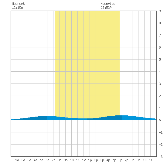 Cedar Creek tide chart for Thursday, October 30, 2025