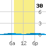 Cedar Creek tide chart for Thursday, October 30, 2025