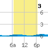 Cedar Creek tide chart for Friday, October 3, 2025