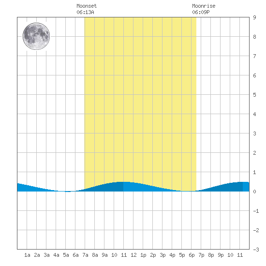 Cedar Creek tide chart for Monday, October 6, 2025
