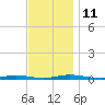 Cedar Creek tide chart for Tuesday, November 11, 2025
