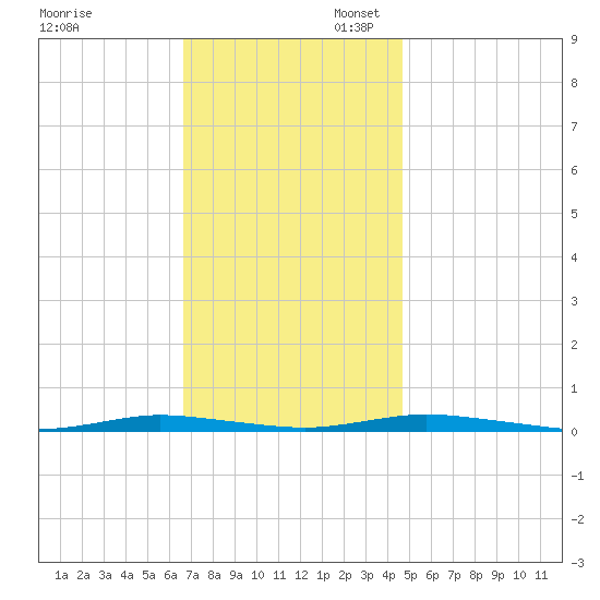 Cedar Creek tide chart for Thursday, November 13, 2025