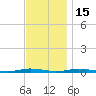 Cedar Creek tide chart for Saturday, November 15, 2025