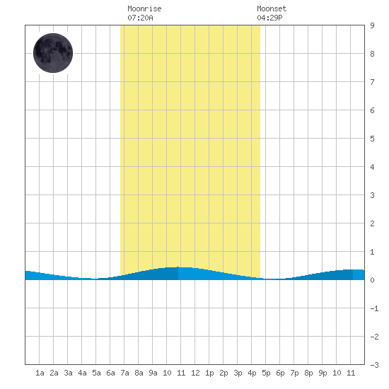 Cedar Creek tide chart for Thursday, November 20, 2025