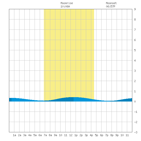 Cedar Creek tide chart for Sunday, November 23, 2025