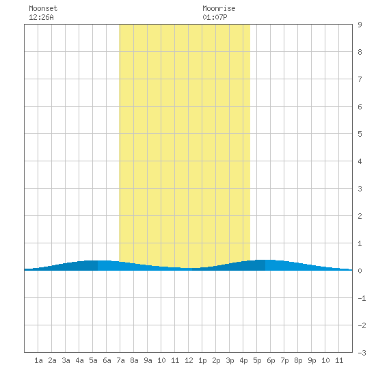 Cedar Creek tide chart for Saturday, November 29, 2025