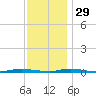 Cedar Creek tide chart for Saturday, November 29, 2025