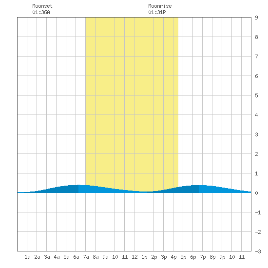 Cedar Creek tide chart for Sunday, November 30, 2025