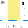 Cedar Creek tide chart for Wednesday, November 5, 2025