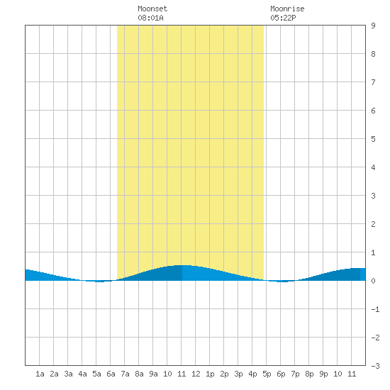 Cedar Creek tide chart for Thursday, November 6, 2025