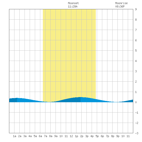 Cedar Creek tide chart for Sunday, November 9, 2025