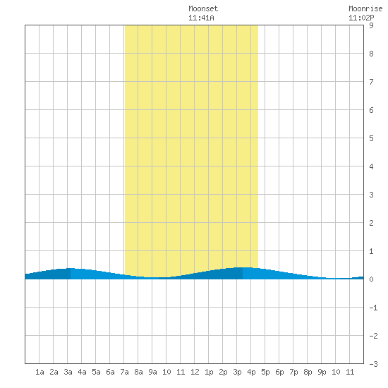 Cedar Creek tide chart for Wednesday, December 10, 2025