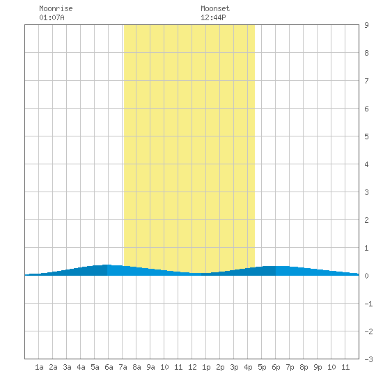 Cedar Creek tide chart for Saturday, December 13, 2025