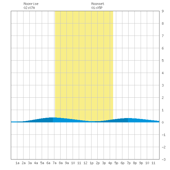 Cedar Creek tide chart for Sunday, December 14, 2025