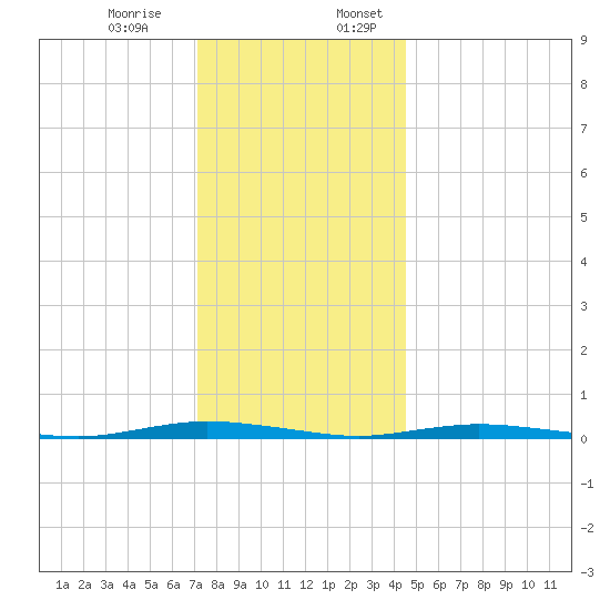 Cedar Creek tide chart for Monday, December 15, 2025