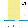 Cedar Creek tide chart for Monday, December 15, 2025