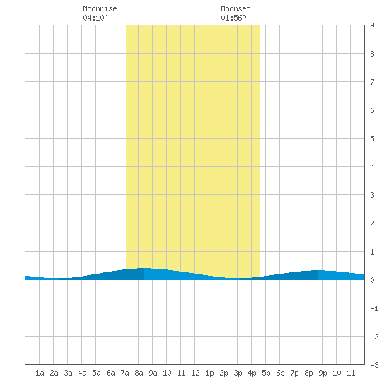 Cedar Creek tide chart for Tuesday, December 16, 2025