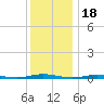Cedar Creek tide chart for Thursday, December 18, 2025