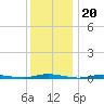 Cedar Creek tide chart for Saturday, December 20, 2025
