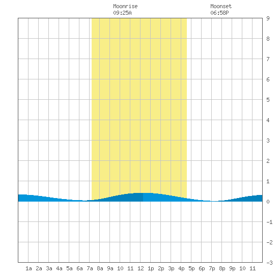 Cedar Creek tide chart for Monday, December 22, 2025