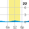 Cedar Creek tide chart for Monday, December 22, 2025