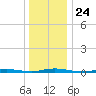 Cedar Creek tide chart for Wednesday, December 24, 2025