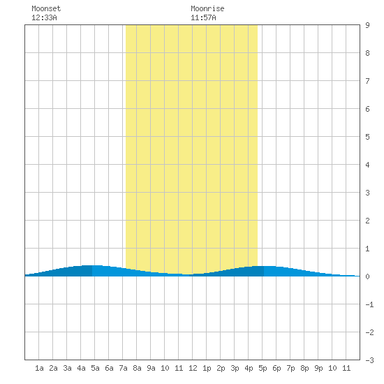 Cedar Creek tide chart for Sunday, December 28, 2025