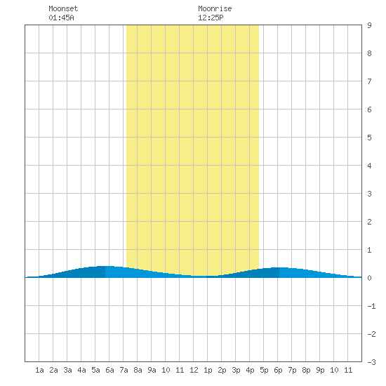 Cedar Creek tide chart for Monday, December 29, 2025