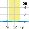Cedar Creek tide chart for Monday, December 29, 2025