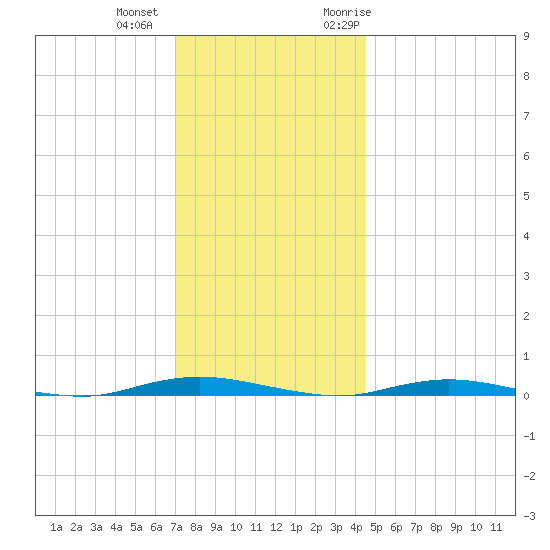 Cedar Creek tide chart for Tuesday, December 2, 2025