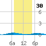 Cedar Creek tide chart for Tuesday, December 30, 2025