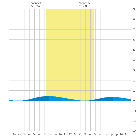 Cedar Creek tide chart for Wednesday, December 31, 2025