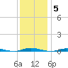 Cedar Creek tide chart for Friday, December 5, 2025