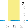 Cedar Creek tide chart for Sunday, December 7, 2025