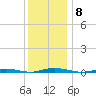 Cedar Creek tide chart for Monday, December 8, 2025