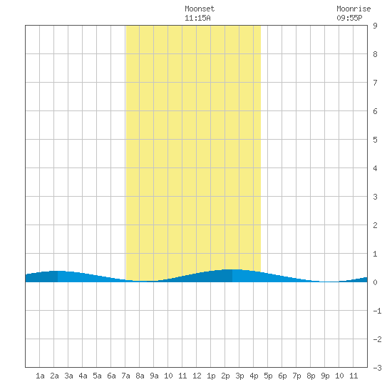 Cedar Creek tide chart for Tuesday, December 9, 2025