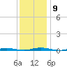 Cedar Creek tide chart for Tuesday, December 9, 2025