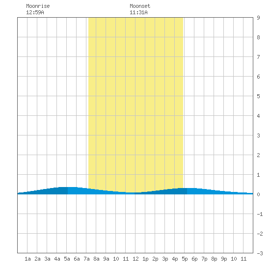 Cedar Creek tide chart for Sunday, January 11, 2026