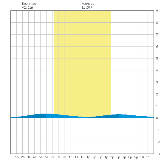 Cedar Creek tide chart for Monday, January 12, 2026