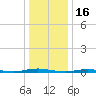 Cedar Creek tide chart for Friday, January 16, 2026