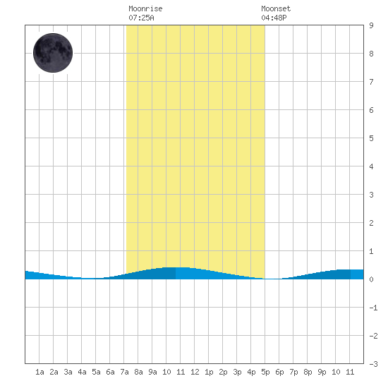 Cedar Creek tide chart for Sunday, January 18, 2026