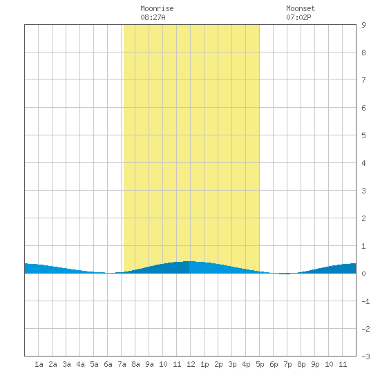 Cedar Creek tide chart for Tuesday, January 20, 2026