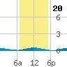 Cedar Creek tide chart for Tuesday, January 20, 2026