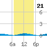 Cedar Creek tide chart for Wednesday, January 21, 2026