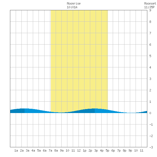 Cedar Creek tide chart for Saturday, January 24, 2026
