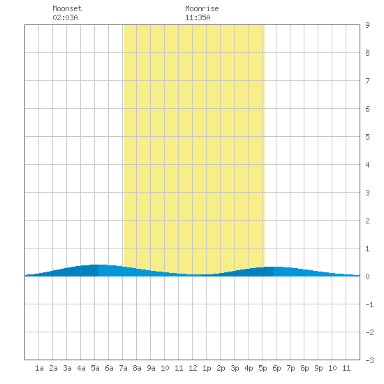 Cedar Creek tide chart for Tuesday, January 27, 2026