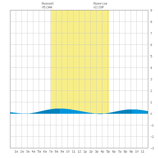 Cedar Creek tide chart for Friday, January 30, 2026