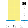 Cedar Creek tide chart for Friday, January 30, 2026
