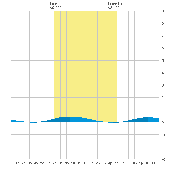Cedar Creek tide chart for Saturday, January 31, 2026